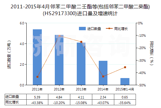 2011-2015年4月鄰苯二甲酸二壬酯等(包括鄰苯二甲酸二癸酯)(HS29173300)進(jìn)口量及增速統(tǒng)計